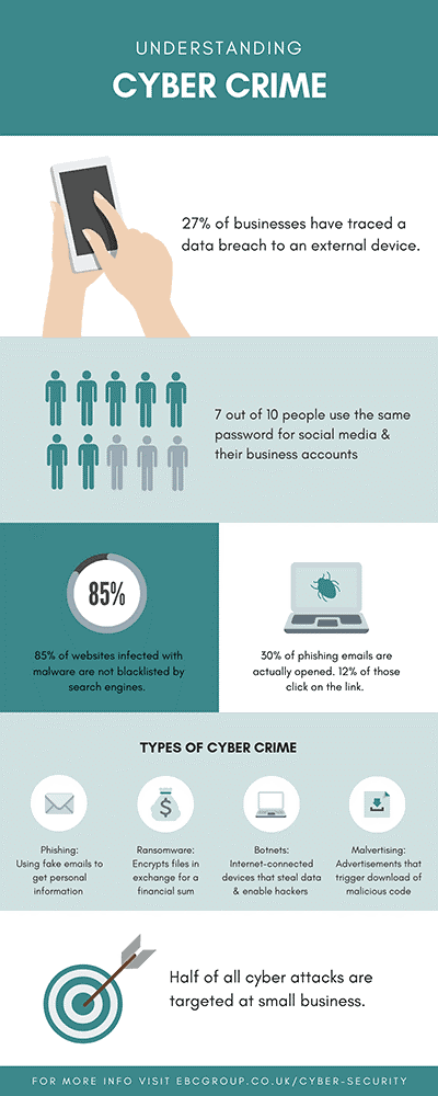 Infographic on Cyber crime. 